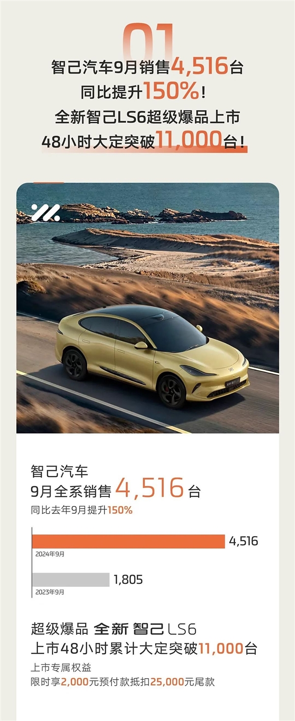 新款LS6成主力!智己9月销量4516台:同比上涨150%