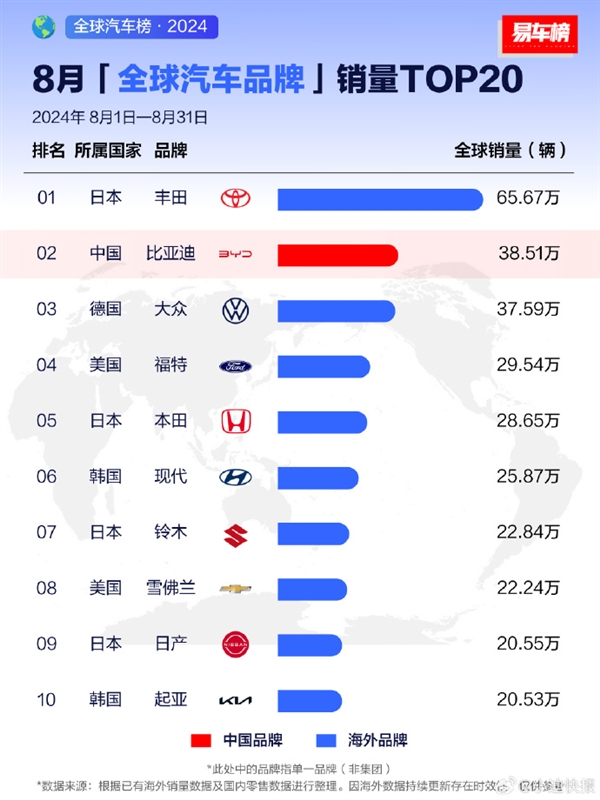 比亚迪汽车月销量冲至全球第二名:大众、福特、本田尽皆败退
