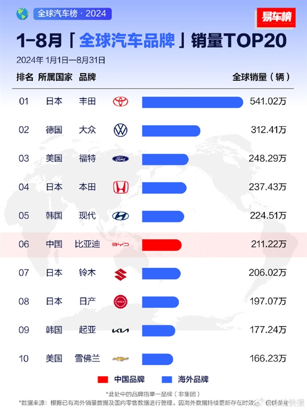 比亚迪汽车月销量冲至全球第二名:大众、福特、本田尽皆败退