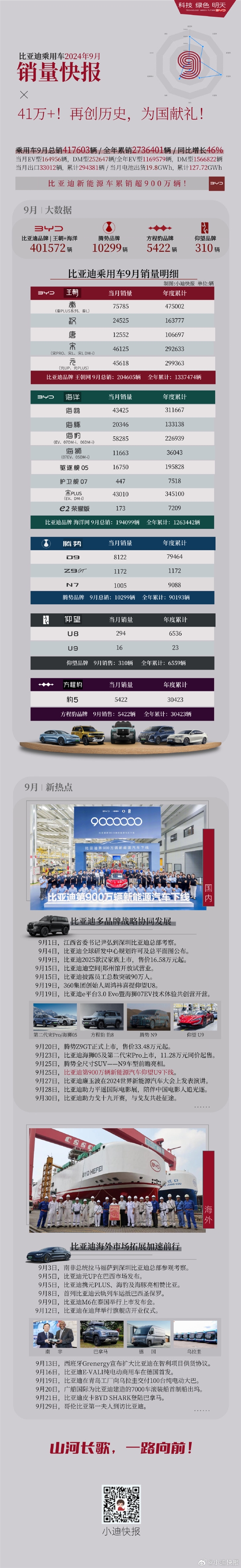 比亚迪9月爆卖41万辆创新高 各车型销量出炉:6款破4万 杀疯了