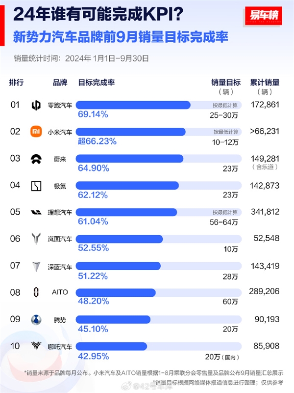2024年车企KPI完成度榜单出炉:提前交付10万辆的小米汽车竟不是第一