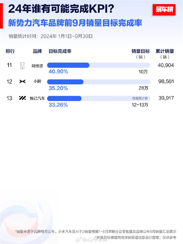 2024年车企KPI完成度榜单出炉:提前交付10万辆的小米汽车竟不是第一