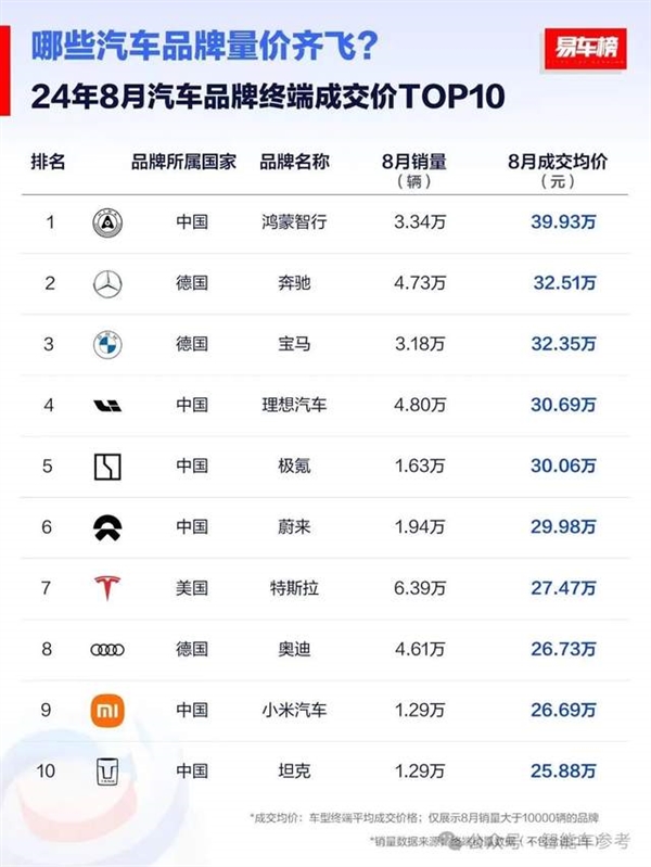 中国车的金九银十:比亚迪狂卖42万辆 理想销量超BBA