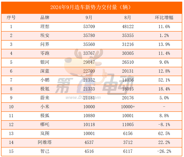 9月新势力TOP15:7个品牌创历史新高,时隔9个月小鹏再次突破2万辆超越蔚来