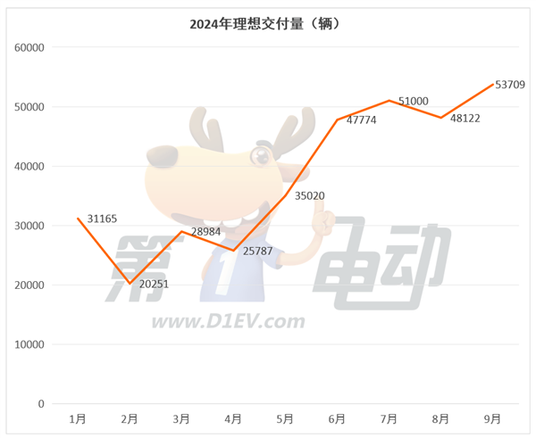 9月新势力TOP15:7个品牌创历史新高,时隔9个月小鹏再次突破2万辆超越蔚来