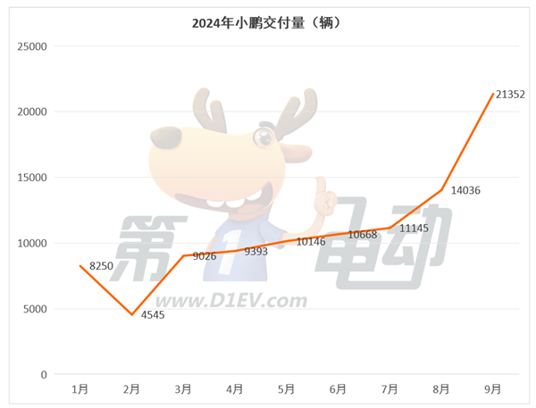 9月新势力TOP15:7个品牌创历史新高,时隔9个月小鹏再次突破2万辆超越蔚来