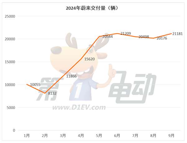 9月新势力TOP15:7个品牌创历史新高,时隔9个月小鹏再次突破2万辆超越蔚来