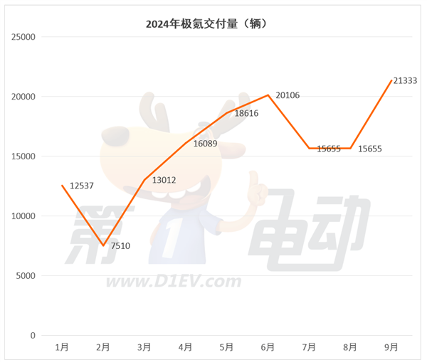 9月新势力TOP15:7个品牌创历史新高,时隔9个月小鹏再次突破2万辆超越蔚来