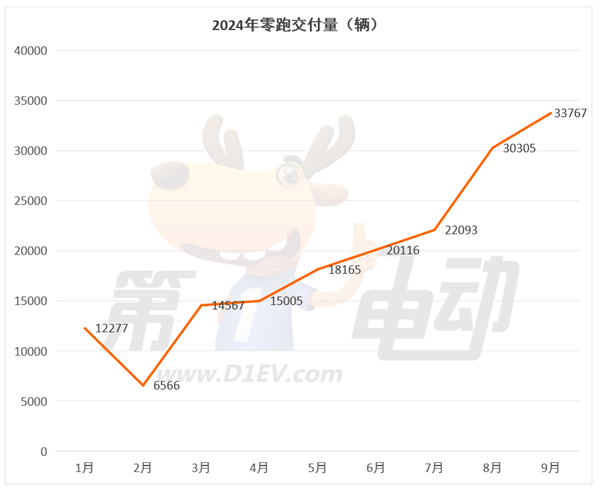 9月新势力TOP15:7个品牌创历史新高,时隔9个月小鹏再次突破2万辆超越蔚来