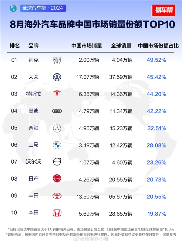 8月合资品牌中国销量占比榜:别克第一 中国销量接近一半
