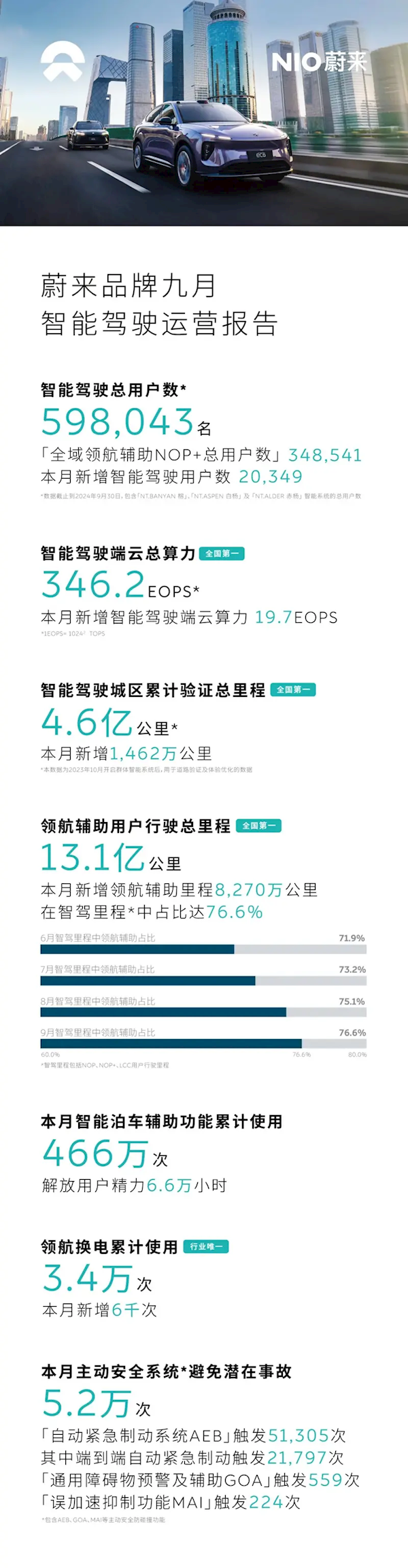 智驾里程再破1亿公里!蔚来九月智能驾驶运营报告发布