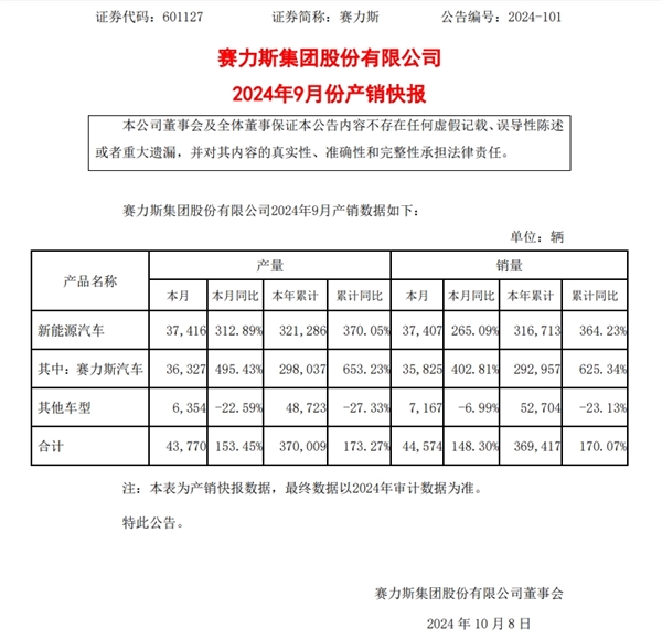 赛力斯汽车9月销量同比增长402.81% 研报:看好华为系销量持续上涨