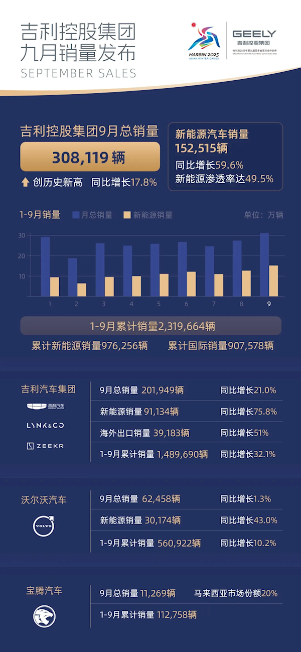 吉利汽车9月销量30.81万台再创新高!新能源渗透率49.5%