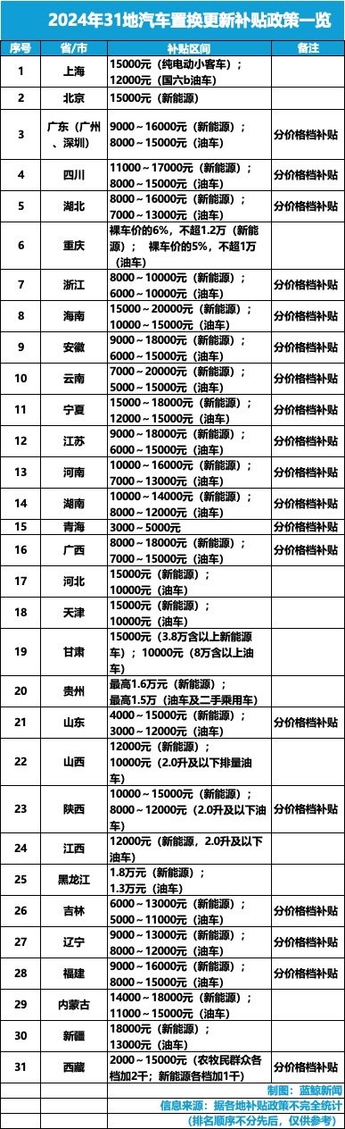 最全政策一览!31地撒钱补贴换新车 单车最高补2万
