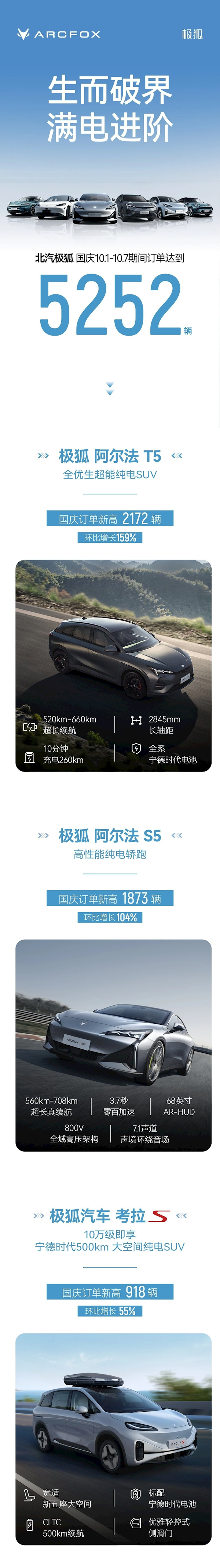 北汽极狐发布国庆战报:累计订单5252台 阿尔法T5独占1/2