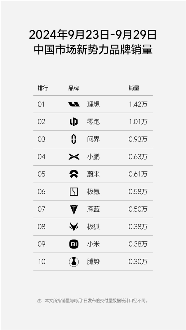 两周连发 国内新势力销量排行榜出炉:理想汽车第一牢不可破