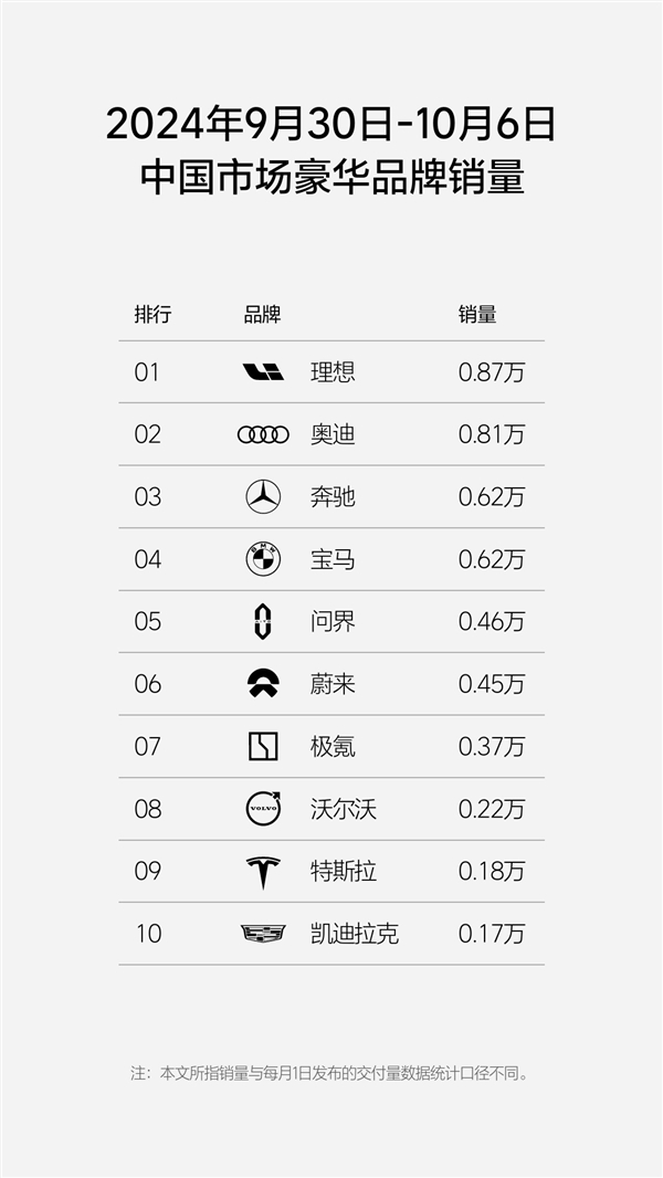 两周连发 国内新势力销量排行榜出炉:理想汽车第一牢不可破