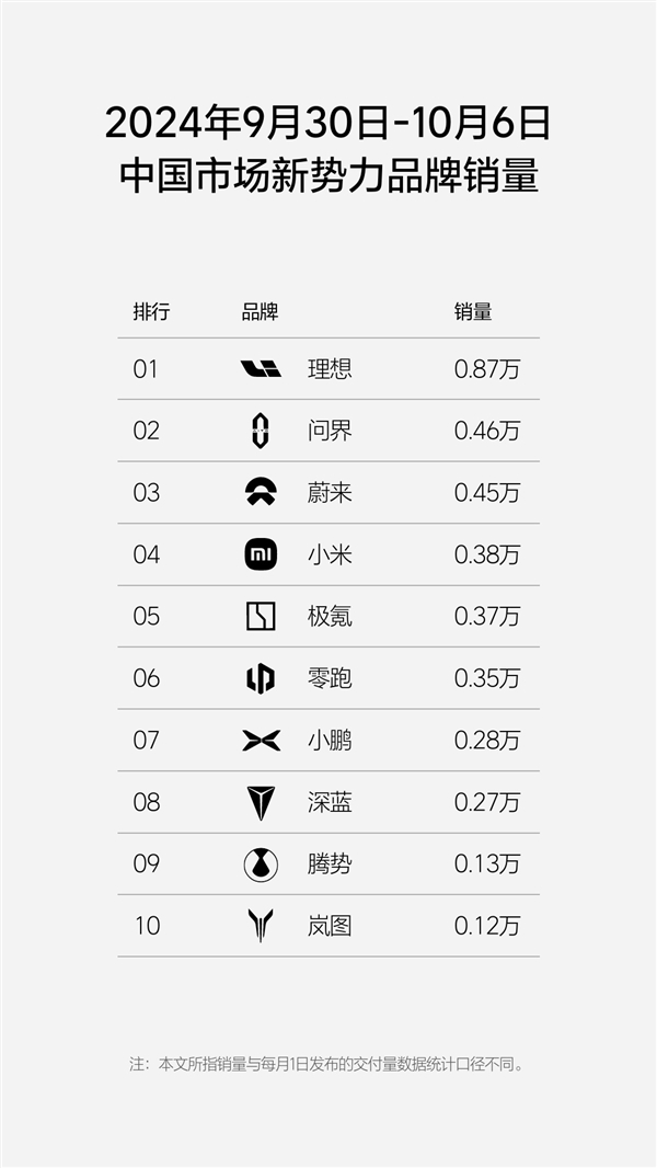 两周连发 国内新势力销量排行榜出炉:理想汽车第一牢不可破