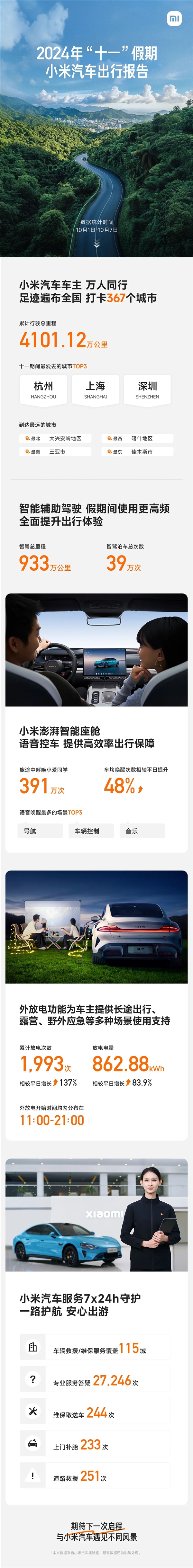 2024十一假期小米汽车出行报告出炉:累计可绕赤道1000圈