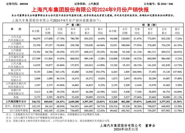 上汽集团9月销量报告:上汽大众、上汽通用全线大跌 仅剩智己暴涨