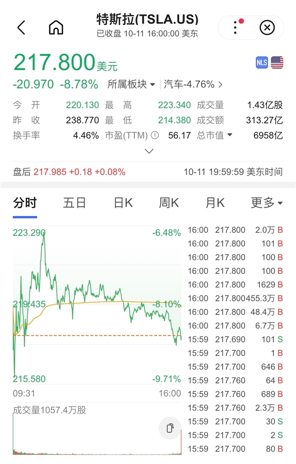 马斯克画的饼不够香:特斯拉市值一夜蒸发超4700亿