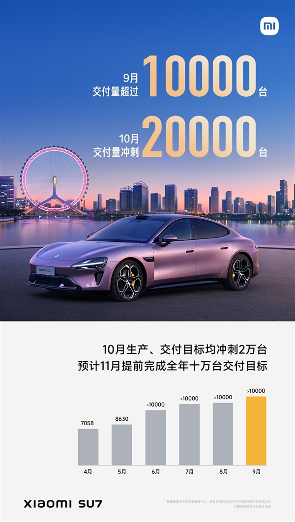 雷军:小米SU7首次完成单日交付破1000台!十月冲刺交付2万台