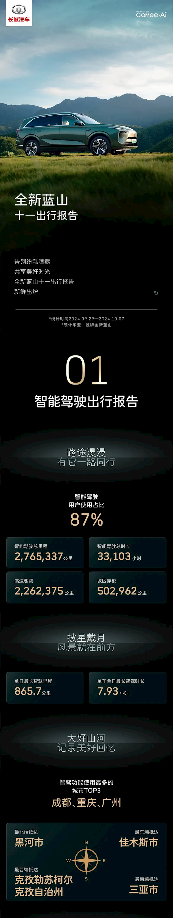 再创里程碑!魏牌蓝山十一出行报告发布:智驾总里程突破276万公里