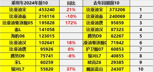 中国插混全球一骑绝尘 2024销量TOP10车型出炉:比亚迪霸榜前9