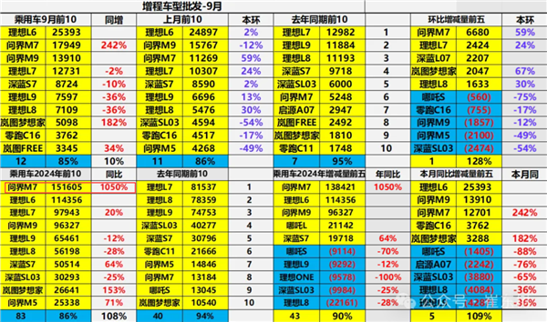 问界M7拿下2024年销量最高增程式汽车 同比大增10倍!