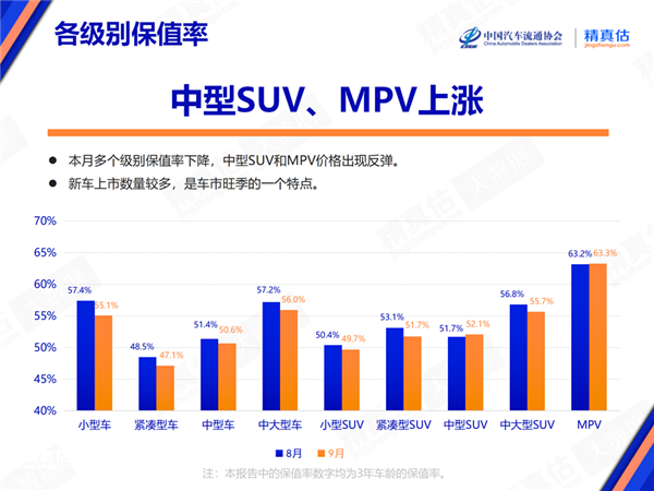纯燃油车扳回一城:比保值率 新能源汽车还是弟弟