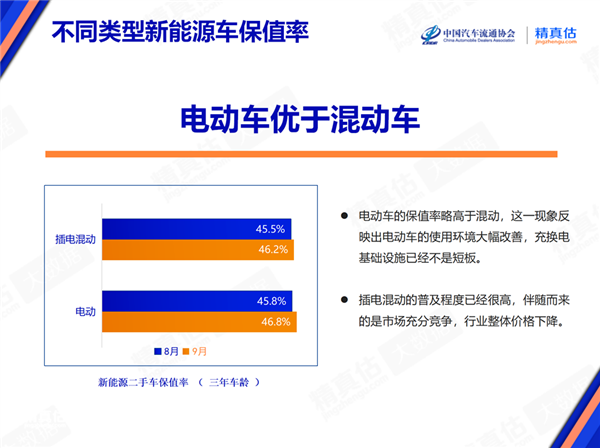 纯燃油车扳回一城:比保值率 新能源汽车还是弟弟
