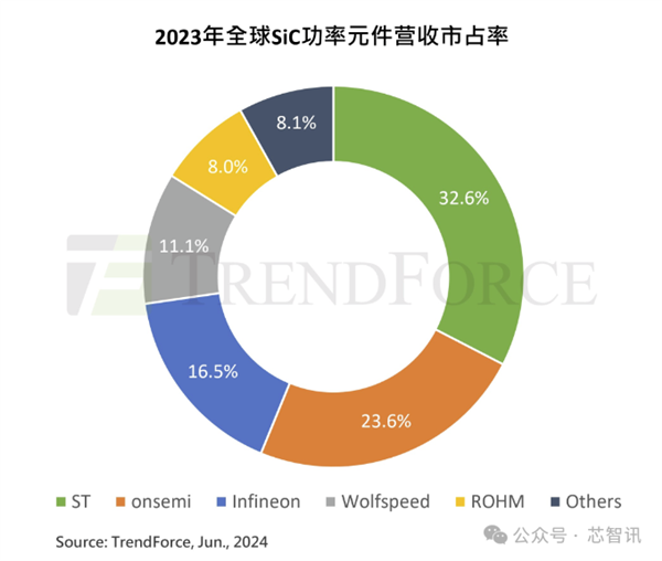国产电动汽车拿下全球66%市场:但90%芯片仍依赖进口