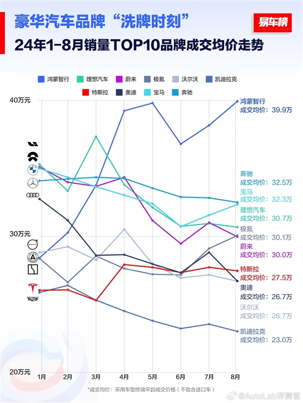 问界M9立大功!鸿蒙智行连续5个月蝉联高端车成交均价第一