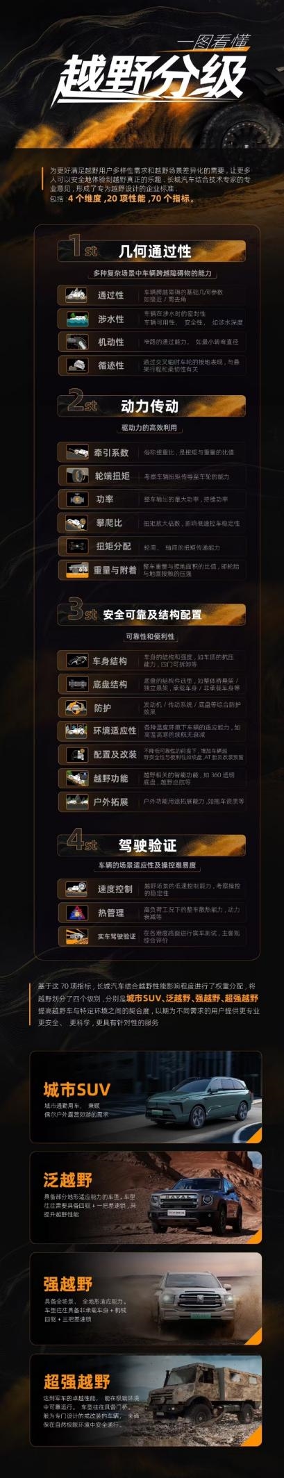 越野爱好者必看!一图看懂长城越野分级:测测你的爱车有何实力