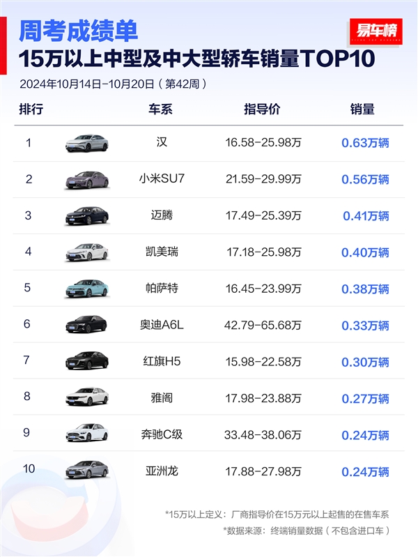 15万级以上中型轿车销量榜:小米SU7排第二 比大众迈腾卖的还多