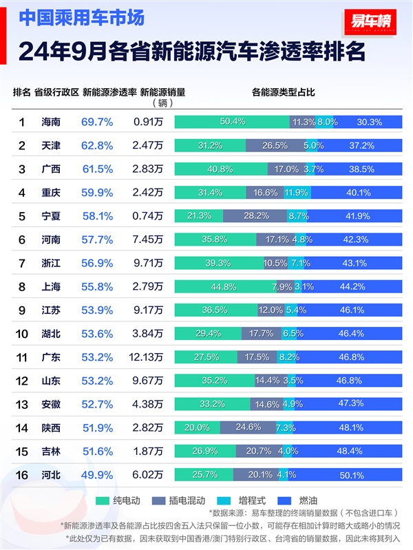 9月各省新能源汽车渗透率排行榜:海南省排第一 油车只剩3成份额
