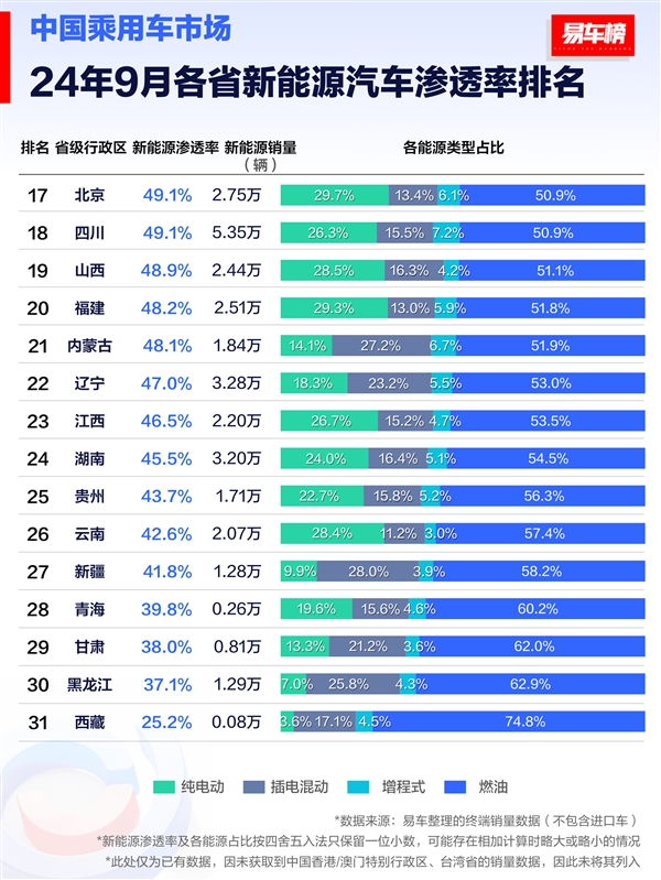9月各省新能源汽车渗透率排行榜:海南省排第一 油车只剩3成份额