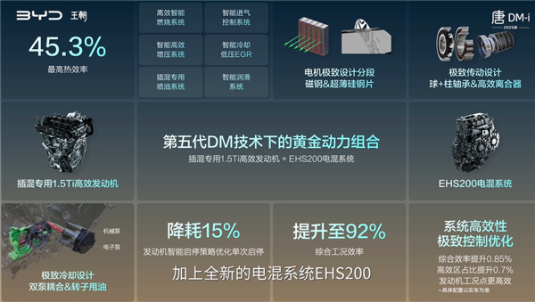 换第五代DM混动油耗进入4时代 新款比亚迪唐DM-i上市:17.98万起