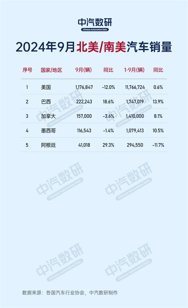 2024年9月全球各国汽车销量出路:中国280万台一枝独秀