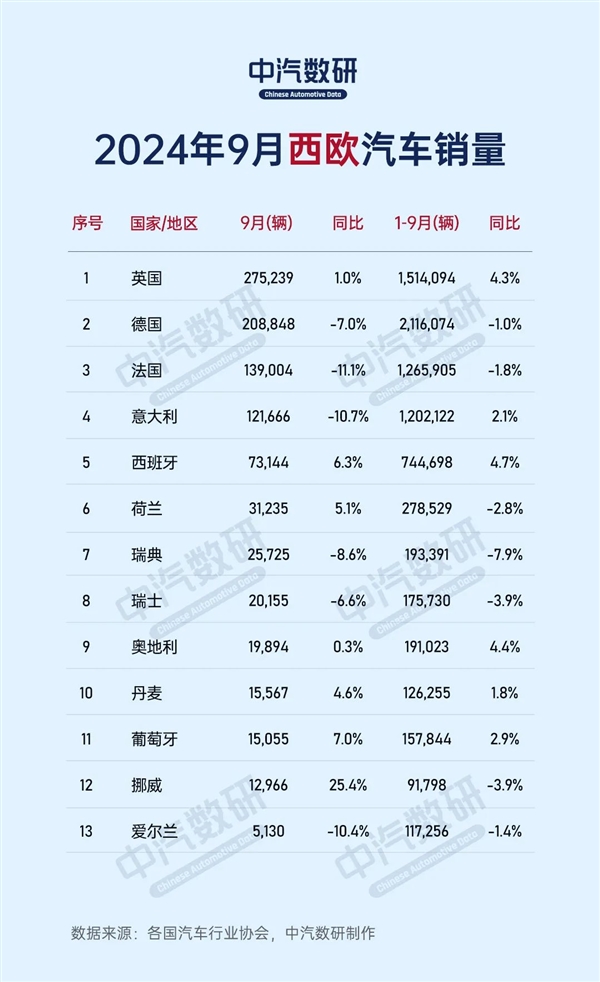 2024年9月全球各国汽车销量出路:中国280万台一枝独秀