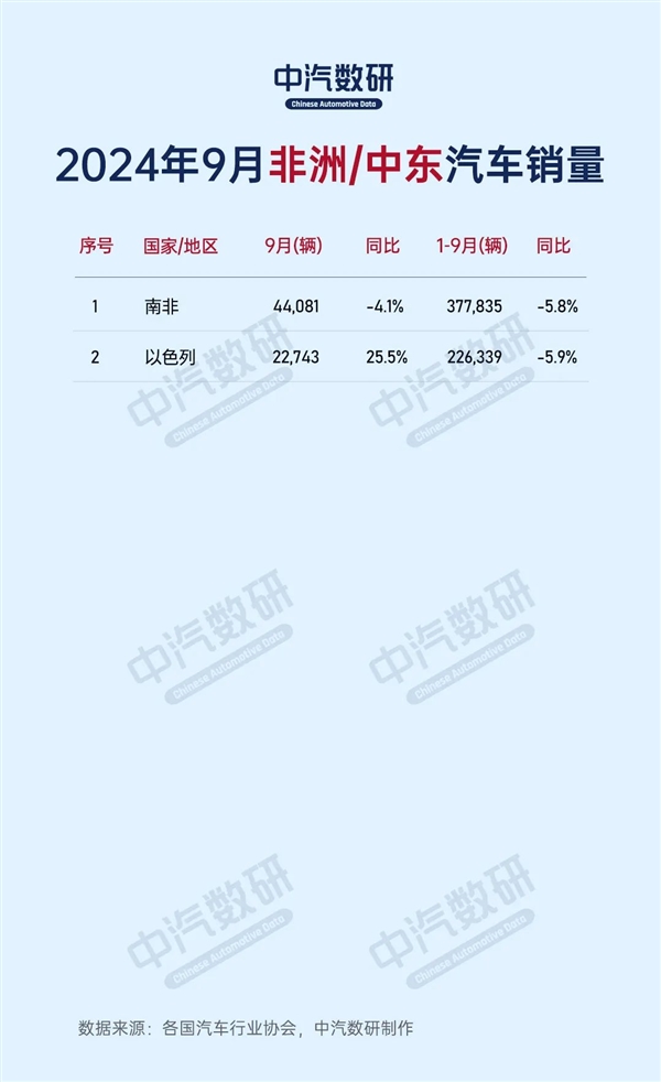 2024年9月全球各国汽车销量出路:中国280万台一枝独秀