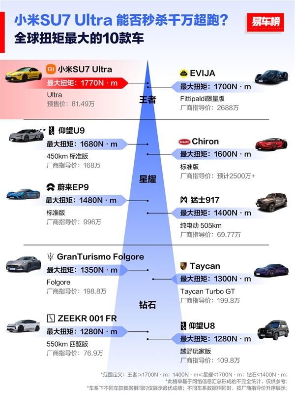 全球扭矩最大的十款车:小米SU7 Ultra位列第一 秒杀2600万的超跑