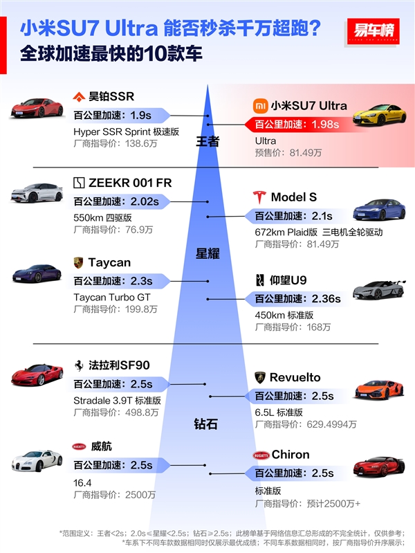 全球扭矩最大的十款车:小米SU7 Ultra位列第一 秒杀2600万的超跑