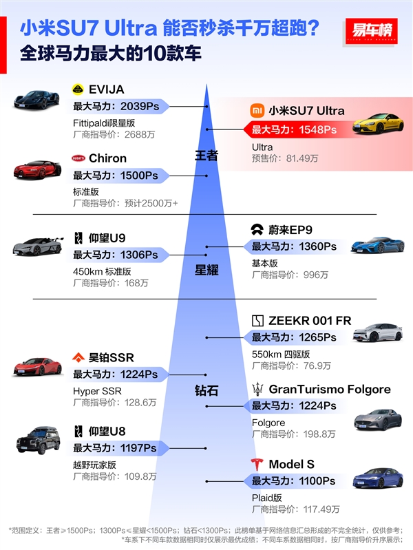 全球扭矩最大的十款车:小米SU7 Ultra位列第一 秒杀2600万的超跑