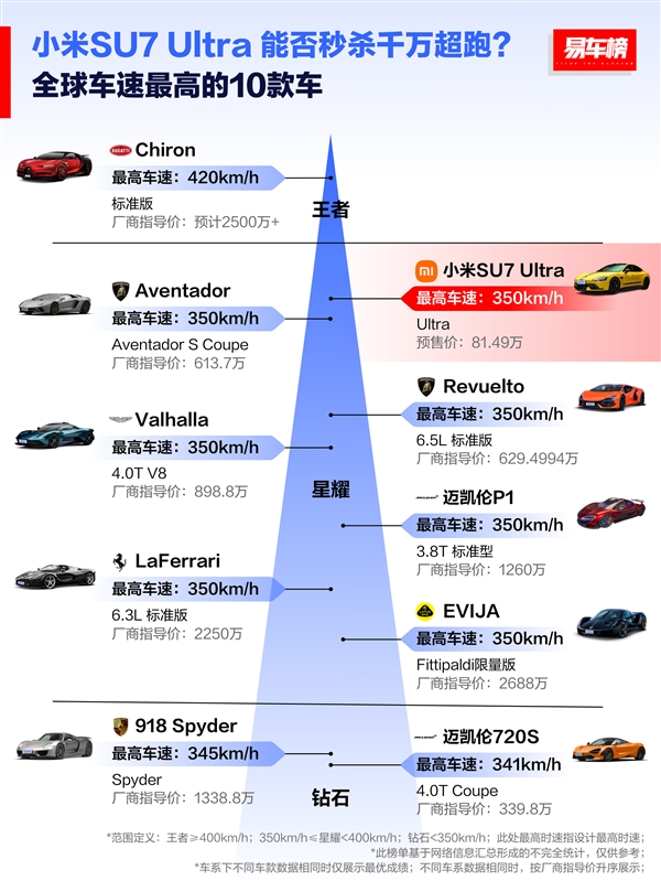 全球扭矩最大的十款车:小米SU7 Ultra位列第一 秒杀2600万的超跑