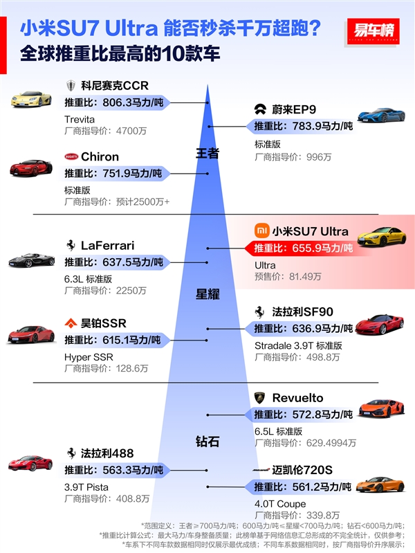 全球扭矩最大的十款车:小米SU7 Ultra位列第一 秒杀2600万的超跑