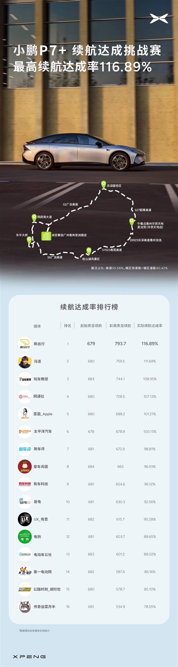 每公里仅需46分钱 小鹏P7+续航众测:达成率最高116.89%