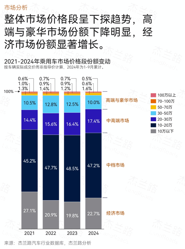 价格战威力巨大!前九月国内单车均价17.2万元 已回落至四年前水平