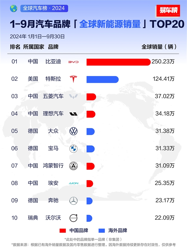 前九月新能源汽车销量榜:比亚迪称霸全球 2个特斯拉也追不上