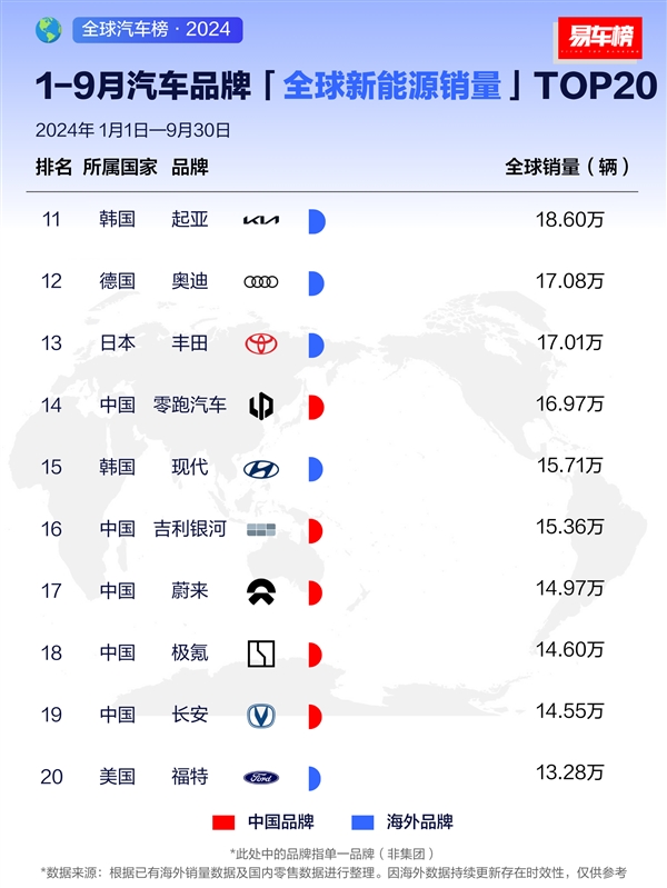 前九月新能源汽车销量榜:比亚迪称霸全球 2个特斯拉也追不上